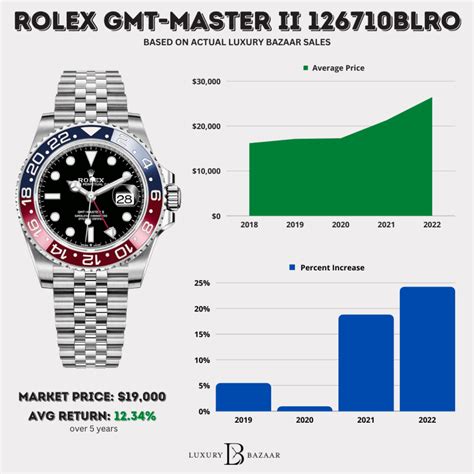 rolex franchise cost|Rolex value chart.